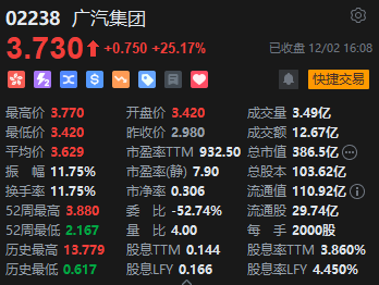 收评：港股恒指涨0.65% 科指涨1.2%广汽集团大涨逾25%  第6张