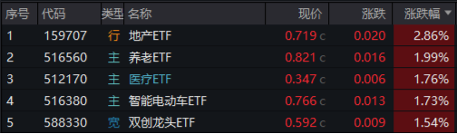 A股放量爆发！好运A500ETF“563500”上市首日摸高1.48%，场内价格再夺魁！楼市新信号，地产ETF豪取六连阳  第2张