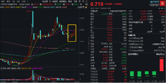 A股放量爆发！好运A500ETF“563500”上市首日摸高1.48%，场内价格再夺魁！楼市新信号，地产ETF豪取六连阳  第5张