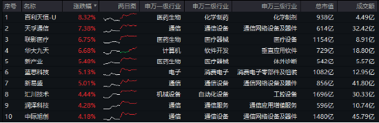 A股放量爆发！好运A500ETF“563500”上市首日摸高1.48%，场内价格再夺魁！楼市新信号，地产ETF豪取六连阳  第7张