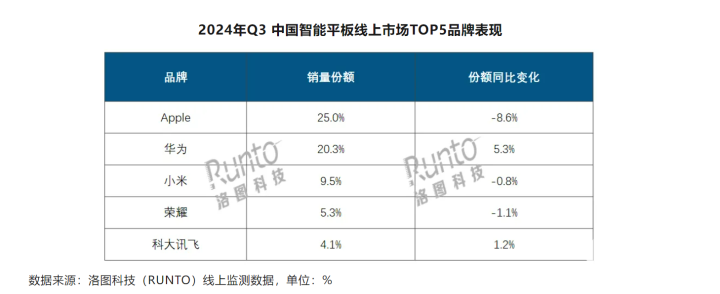 Q3中国智能平板出货量增加 华为线上销量份额提升5.3%  第1张