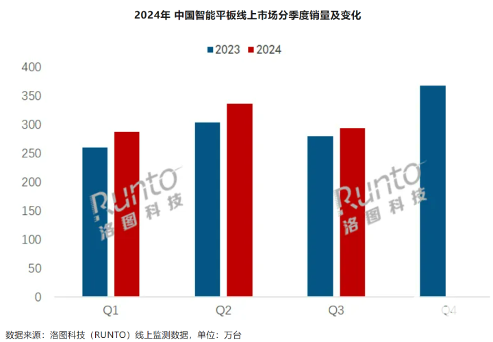 Q3中国智能平板出货量增加 华为线上销量份额提升5.3%  第2张