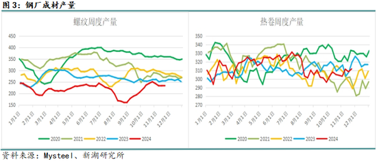 黑色建材（钢材）12月报：关注12月会议具体结果  第5张