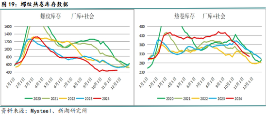 黑色建材（钢材）12月报：关注12月会议具体结果  第21张