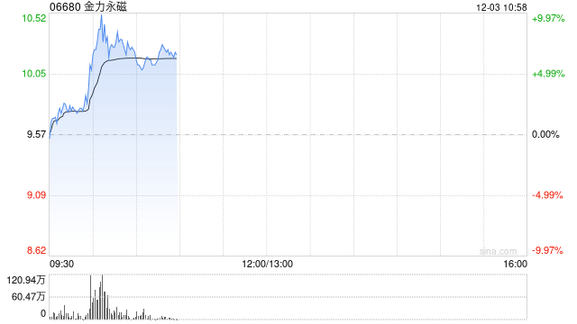 金力永磁盘中涨超8% 机构看好稀土战略属性提升  第1张