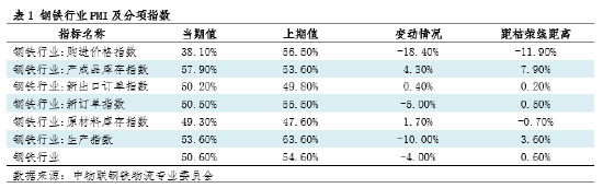 钢市半月谈：由PMI看12月钢铁市场  第3张