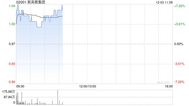 新高教集团盘中涨超7% 公司宣告以股代息形式分红  第1张