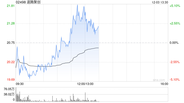 速腾聚创现涨超3% 机器人产品有望带动毛利率向上突破  第1张