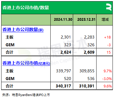 61家新股香港上市、募资790亿，七成来自TMT、医疗健康、消费行业丨香港IPO市场.2024年前11个月  第2张