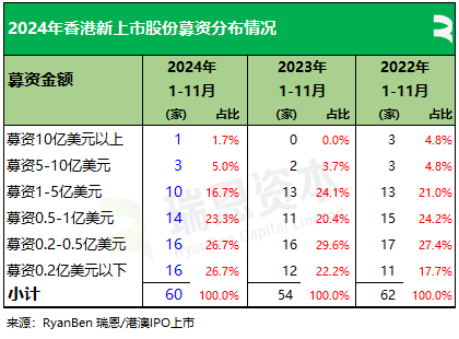 61家新股香港上市、募资790亿，七成来自TMT、医疗健康、消费行业丨香港IPO市场.2024年前11个月  第7张