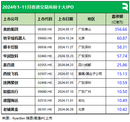 61家新股香港上市、募资790亿，七成来自TMT、医疗健康、消费行业丨香港IPO市场.2024年前11个月  第8张