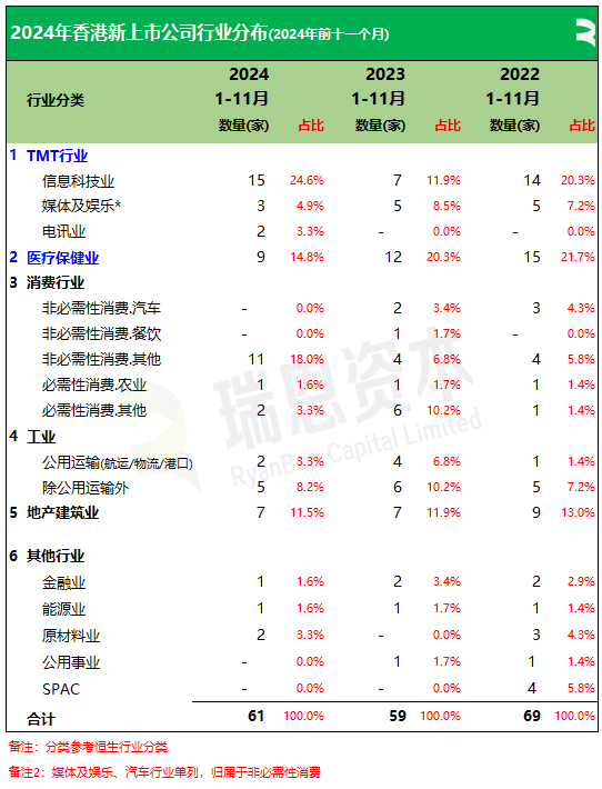 61家新股香港上市、募资790亿，七成来自TMT、医疗健康、消费行业丨香港IPO市场.2024年前11个月  第11张