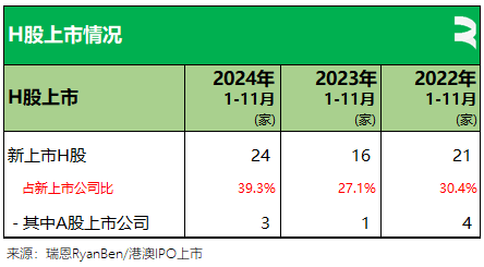 61家新股香港上市、募资790亿，七成来自TMT、医疗健康、消费行业丨香港IPO市场.2024年前11个月  第13张