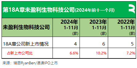 61家新股香港上市、募资790亿，七成来自TMT、医疗健康、消费行业丨香港IPO市场.2024年前11个月  第16张