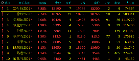 收评：橡胶、20号胶、棕榈油涨超2%  第3张