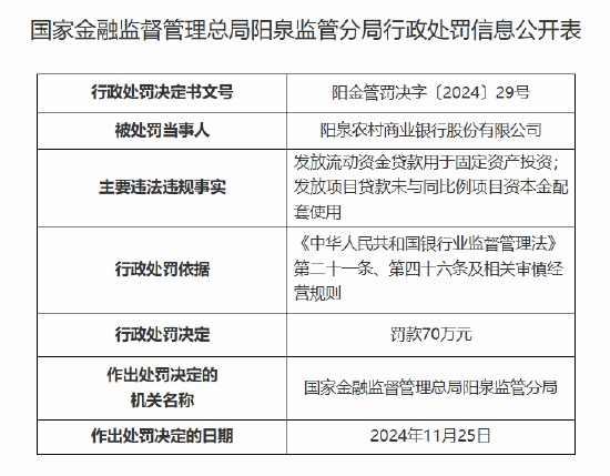 阳泉农村商业银行被罚70万元：因发放流动资金贷款用于固定资产投资等违法违规事实  第1张