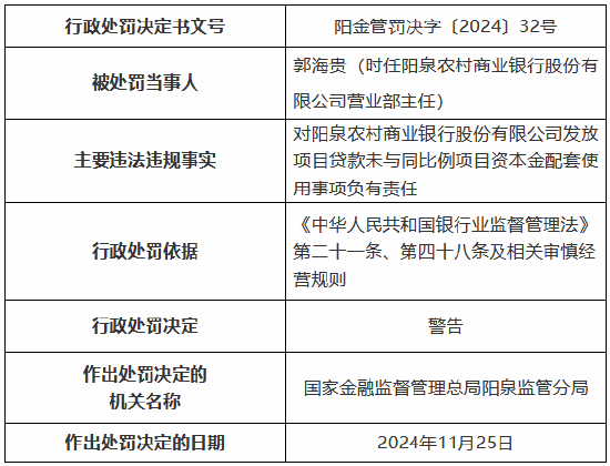 阳泉农村商业银行被罚70万元：因发放流动资金贷款用于固定资产投资等违法违规事实  第4张