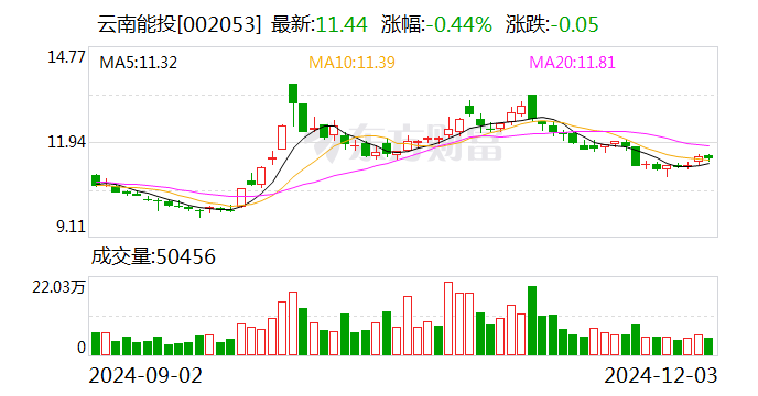 云南能投：获得会泽县85MW光伏发电项目开发权  第1张