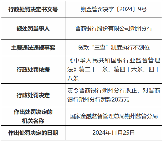 晋商银行朔州分行因贷款“三查”制度执行不到位被罚20万元  第1张