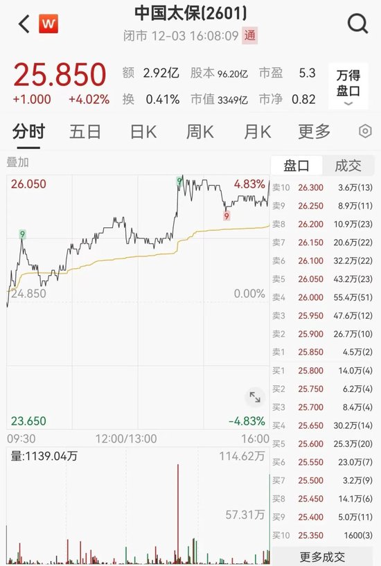 中国太保大涨4.02%，多家保险巨头齐涨！债券通公司服务费拟下调60%  第6张