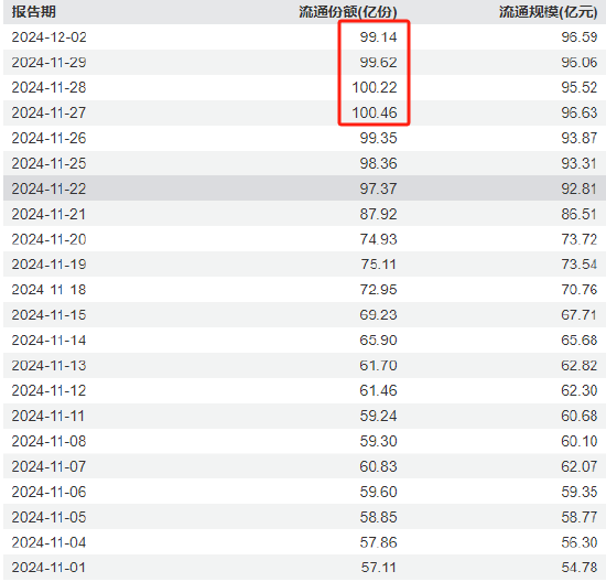 银华基金A500ETF（159339）连续3天遭资金净赎回，份额缩水1.32亿份  第1张