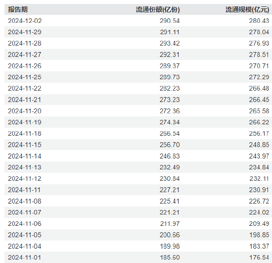 国泰基金A500ETF连续2天遭净赎回，份额缩水2.88亿份  第1张