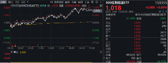 首秀开门红！800红利低波ETF（159355）涨近1%，10年期国债收益率步入“1时代”，红利风又起  第1张