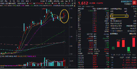 交易强预期！大智慧连续涨停，金融科技ETF（159851）尾盘冲高斩获三连阳，资金顺势增仓4亿份！  第1张