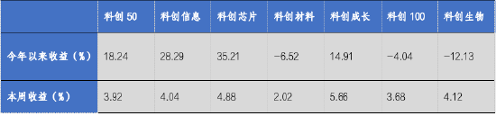 华安基金科创板ETF周报：科创50、科创100等指数样本即将调整，科创芯片指数上周涨4.88%  第1张