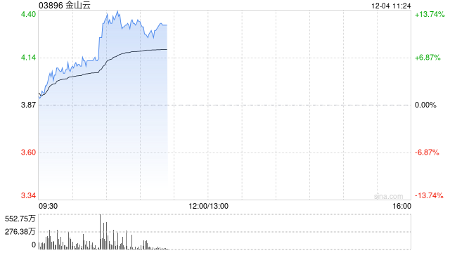 金山云早盘续涨逾7% 绩后累计涨幅超65%  第1张