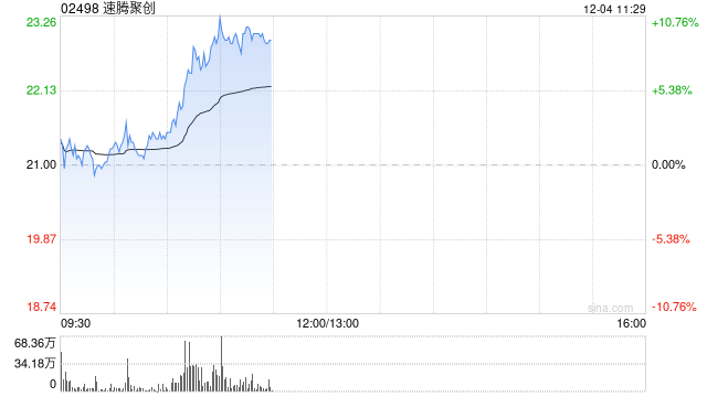 速腾聚创现涨超9% 机构料机器人业务有望贡献可观增量  第1张