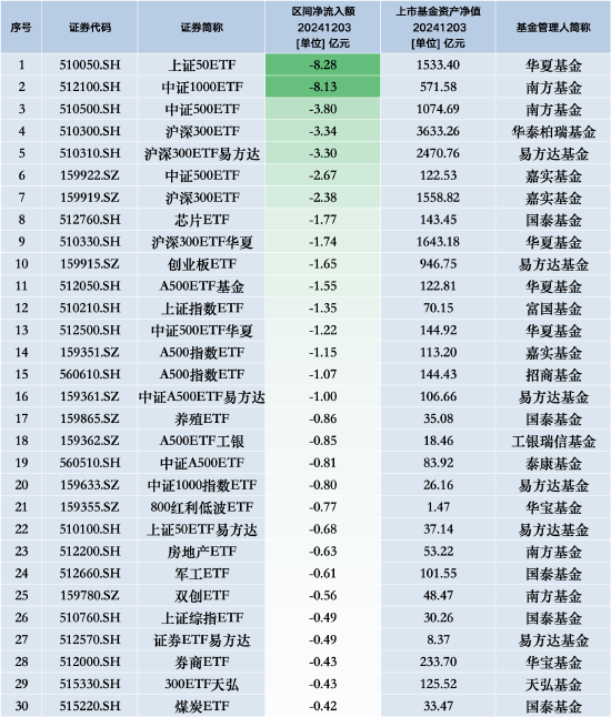 最不受欢迎ETF：12月3日华夏上证50ETF遭净赎回8.28亿元，南方中证1000ETF遭净赎回8.13亿元  第1张