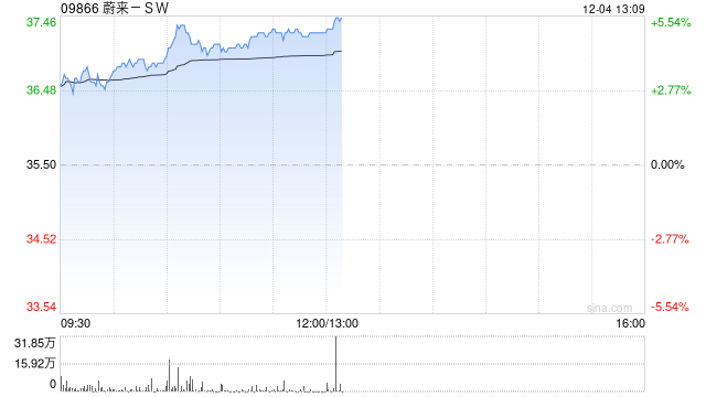 蔚来-SW早盘涨近4% 连续七个月销量超过2万辆  第1张