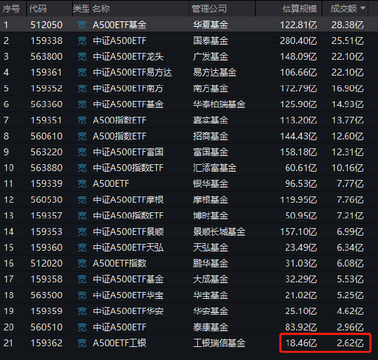 工银瑞信A500ETF连续3天遭净赎回，规模18.46亿元同类倒数第一，成交额2.62亿元倒数第一  第1张