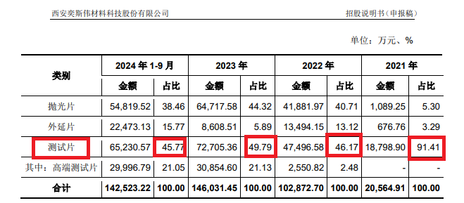 西安奕材背负对赌IPO：三年亏损13亿元拟募资49亿 保荐券商既入股又对赌还派驻监事  第1张