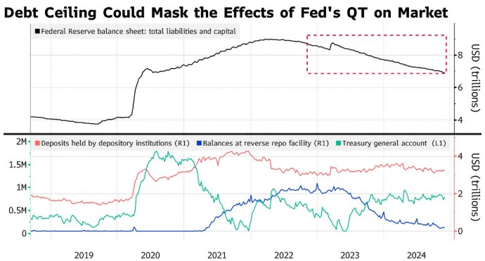 债务上限困局挡路，美联储即将停止缩表？  第1张