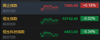 收评：港股恒指微跌0.02% 科指跌0.34%石油、煤炭股活跃  第3张