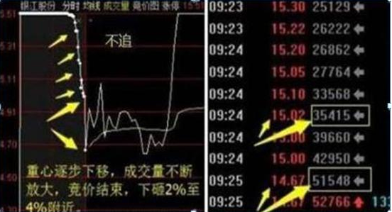 你买的股票出现“集合竞价”高开7%的情况，意味着什么？原来大部分股民都不知道  第4张