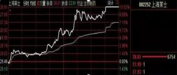 你买的股票出现“集合竞价”高开7%的情况，意味着什么？原来大部分股民都不知道  第8张