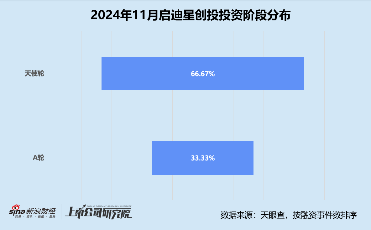 创投月报 | 启迪之星创投：年内仅登记备案一只基金 助力具身大脑研发商千诀科技  第2张