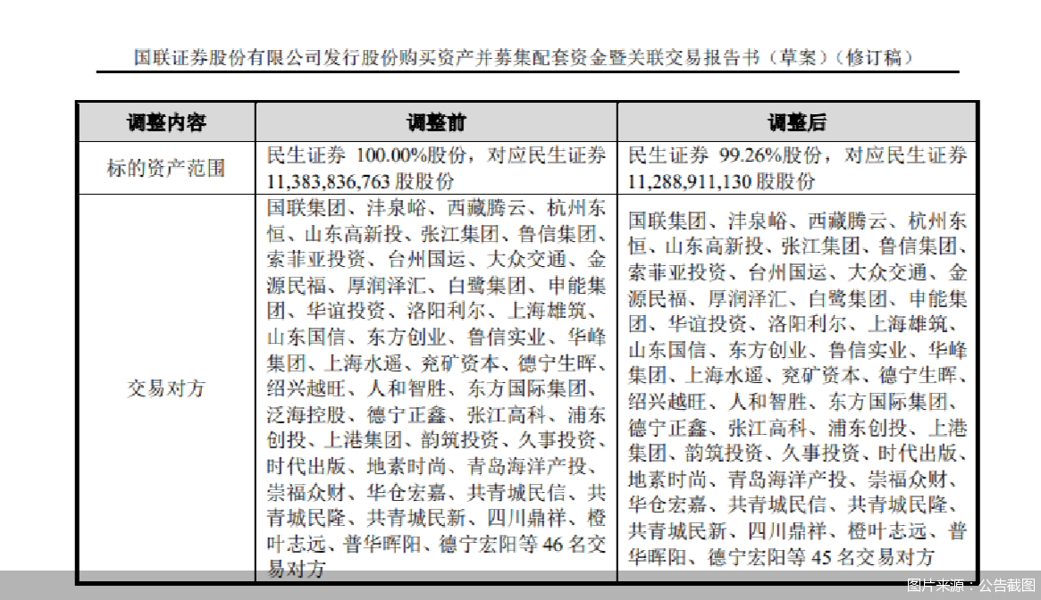 筹备募资、监管核准、待股东决议……多起券商并购重组案现新进展  第1张