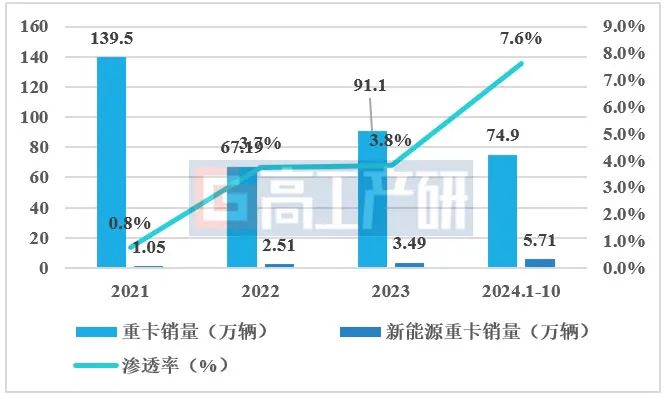 GGII：预计2024年中国新能源重卡销量突破7万辆 渗透率突破8%  第1张