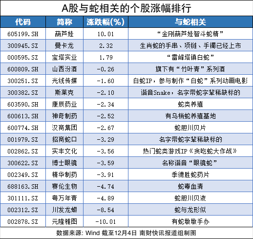 沾上“蛇字辈”，葫芦娃7连板！股民热评：七个娃，七个板（附概念股名单）  第3张