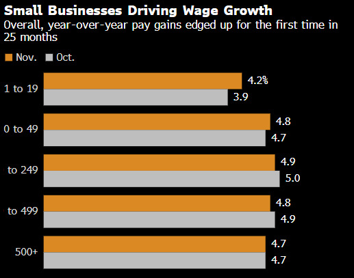 美国最小型企业的薪资增速达到两年来最快  第1张