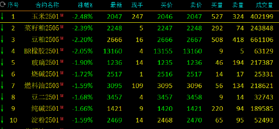 期市开盘：氧化铝涨超1% 玉米等跌超2%  第3张