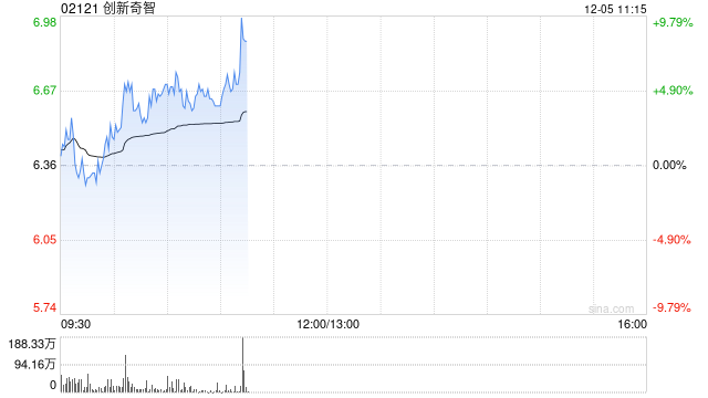 创新奇智早盘涨超5% 机构看好国内AI应用产业爆发潜力  第1张