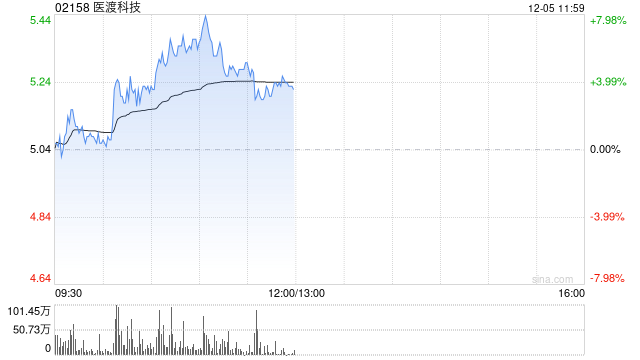 医渡科技早盘逆市涨超4% 近日持续获南向资金加持  第1张