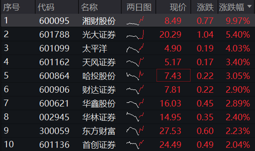 券商跨境理财通首战告捷，险资时隔5年再度举牌券商股！券商ETF（512000）盘中涨近2%，关注两大主线  第2张