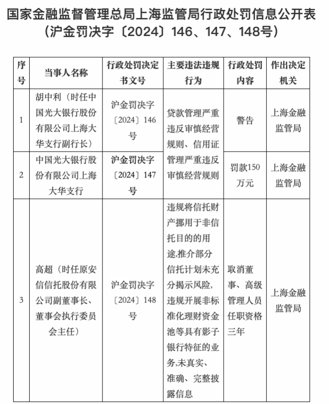 处罚落地！这家信托前实控人之女被取消高管任职资格三年  第1张