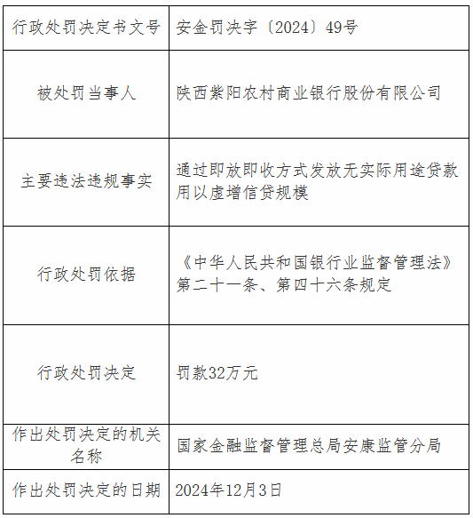 陕西紫阳农村商业银行被罚32万元：通过即放即收方式发放无实际用途贷款用以虚增信贷规模  第1张